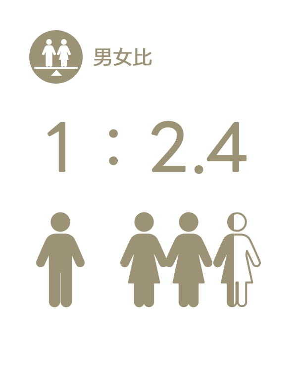 あそび王国のスタッフ男女比を示す、男性と女性の比率を表示
