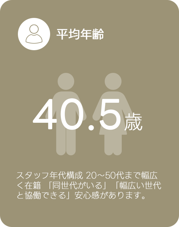あそび王国のスタッフ平均年齢を示す。職員の年齢層を可視化