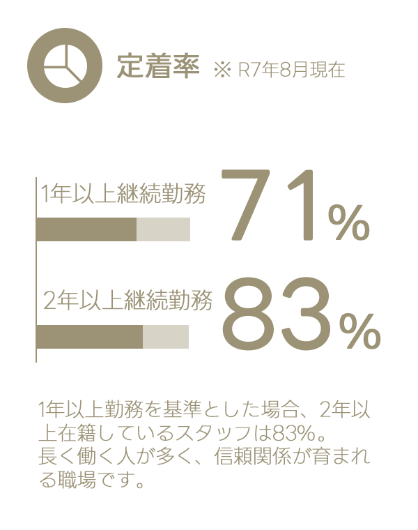 あそび王国のスタッフ定着率を示す棒グラフ。長く働くスタッフの割合を表示