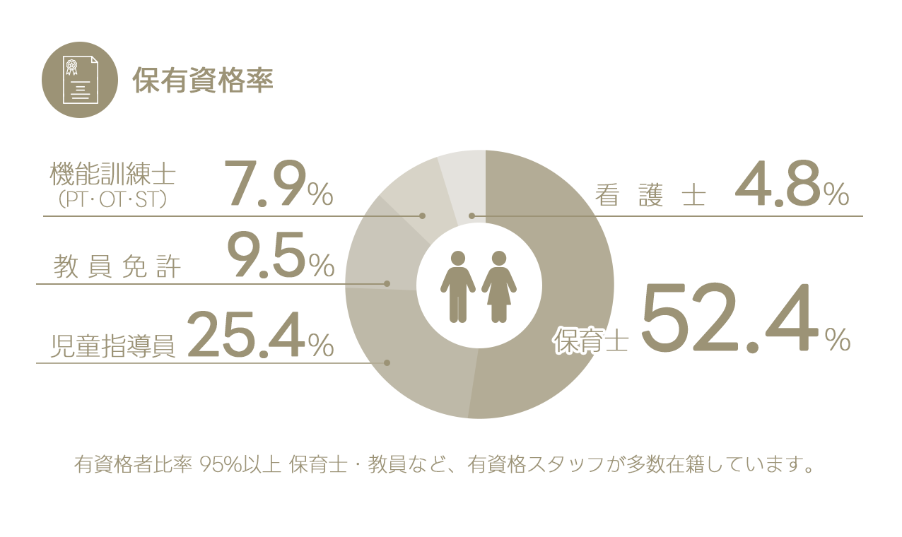 あそび王国のスタッフ保有資格率を示すグラフ。保育士や関連資格を持つ割合を表示