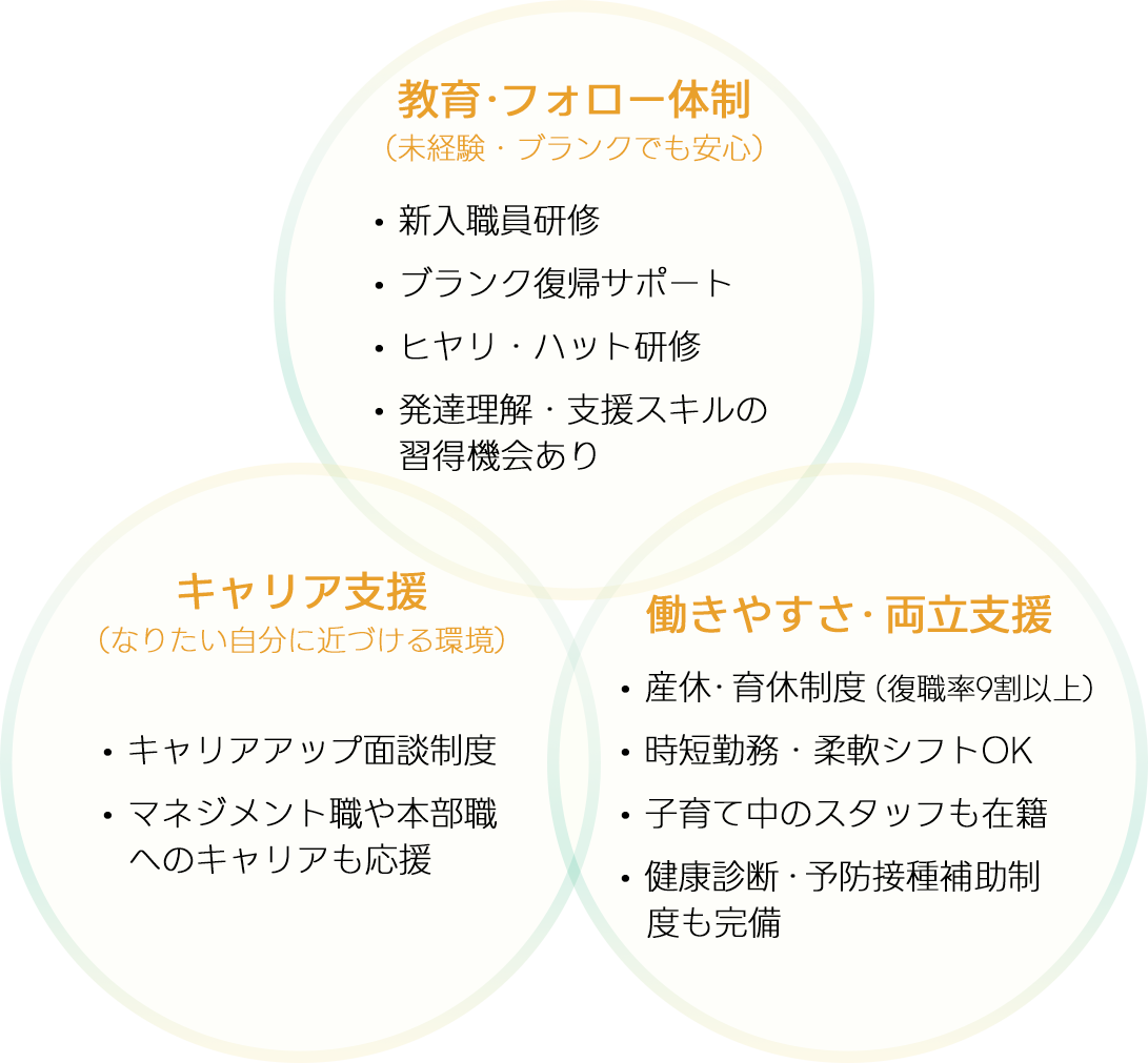 あそび王国:あなたを支える3つの安心。未経験でも安心のサポート、働きやすい勤務環境、キャリアアップが可能で安心できる職場を示す図